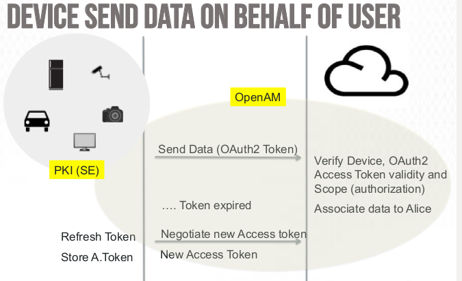  Device send data on behalf of user