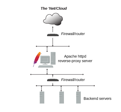 Protecting Keycloak RedHat SSO with a Reverse Proxy