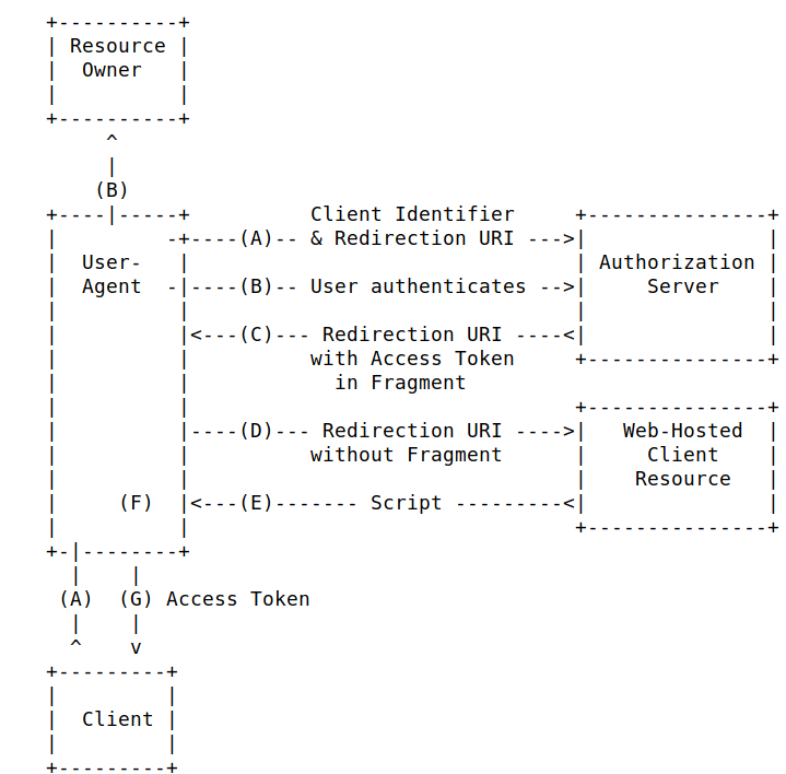 Access Token Security with Keycloak
