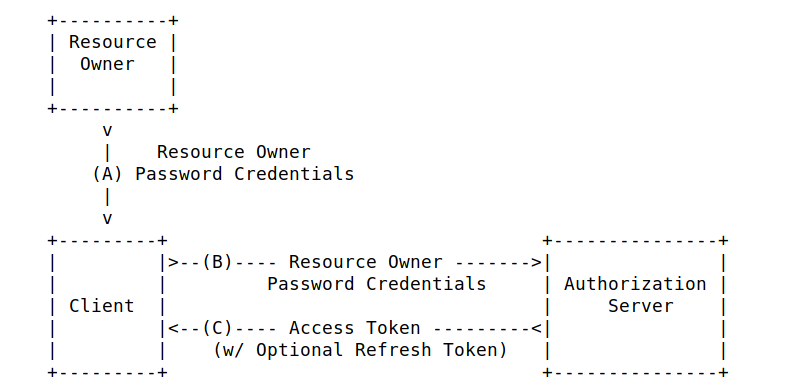 Access Token Security with Keycloak