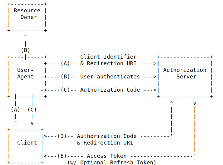 Access Token Security with Keycloak
