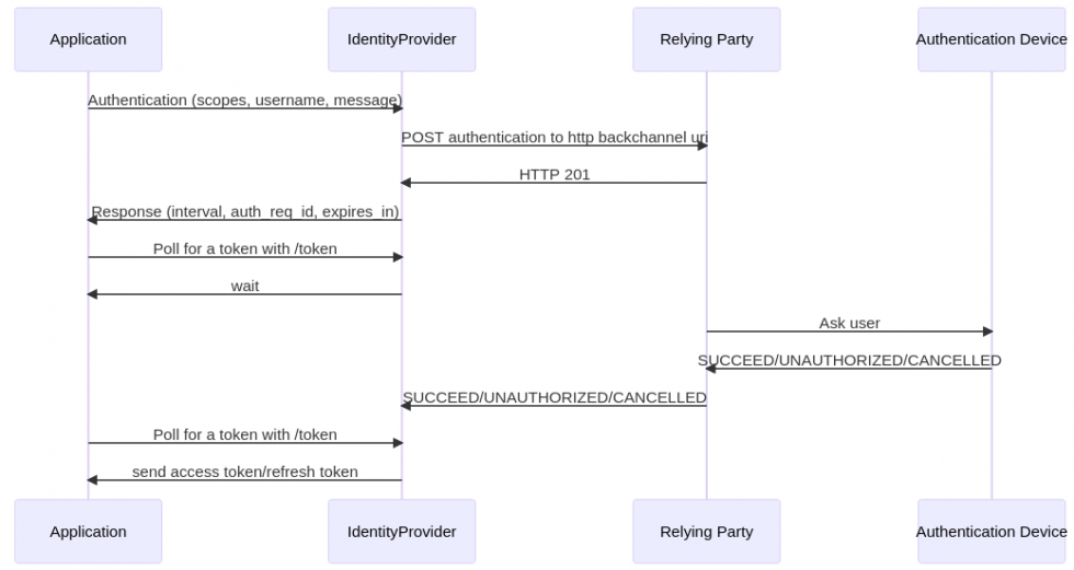 Client Initiated Backchannel Authentication and Keycloak JANUA