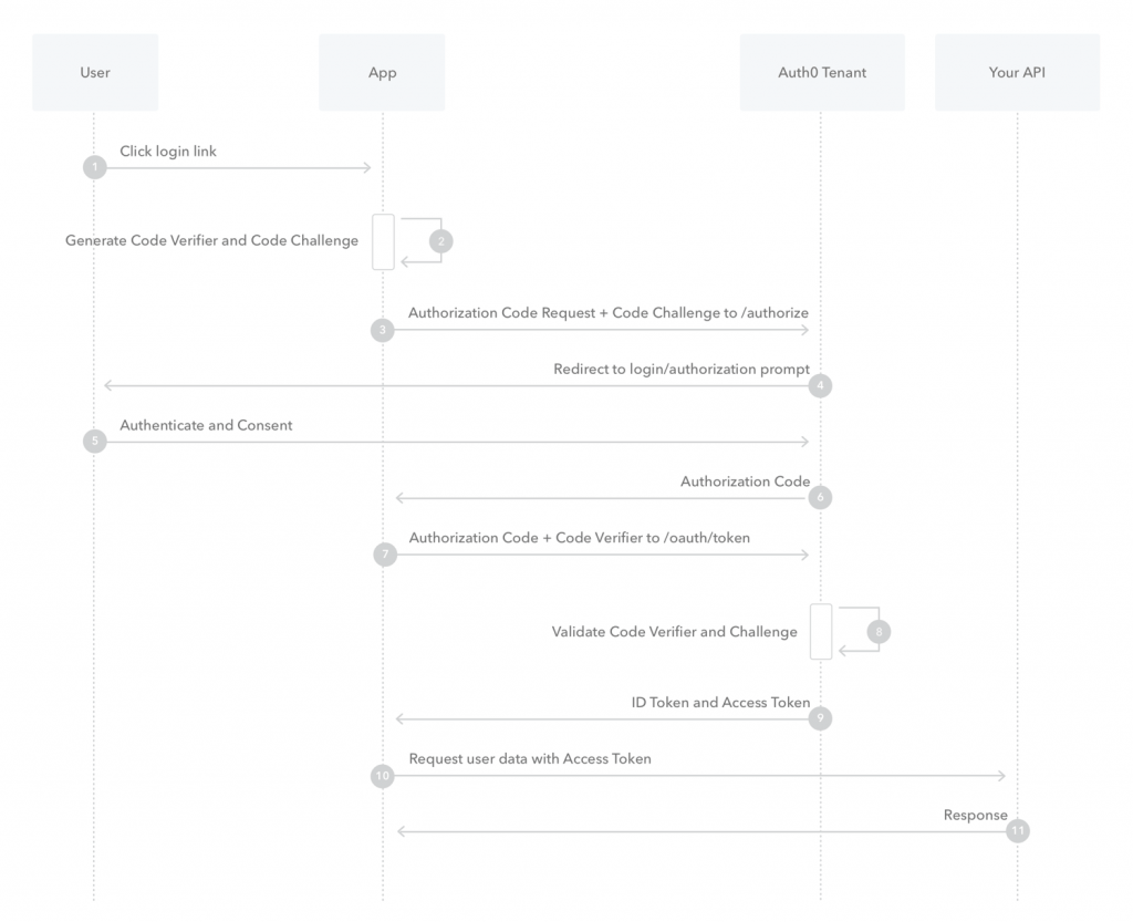 Keycloak OIDC authentication with N8N workflow