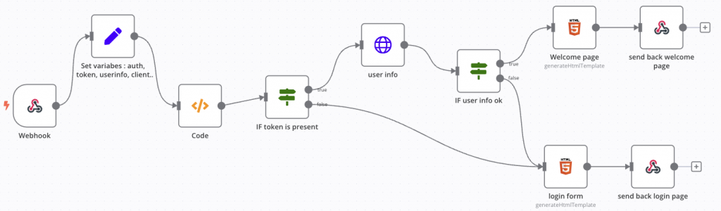 Keycloak OIDC authentication with N8N workflow